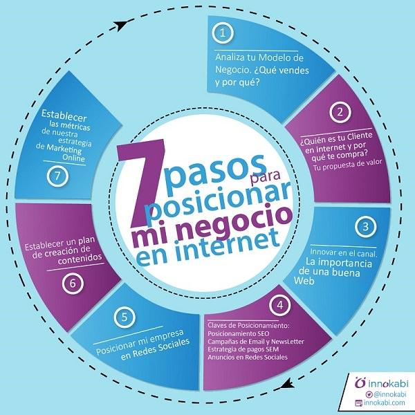 Claves Imprescindibles para Posicionar tu Negocio en Internet
